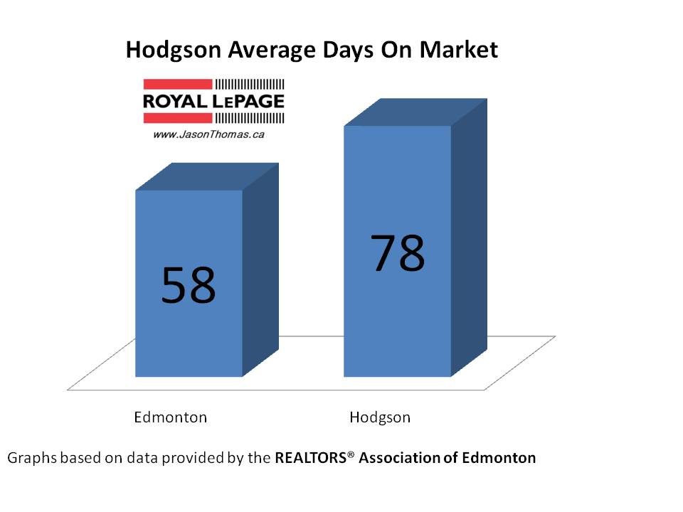 hodgson riverbend average days on market